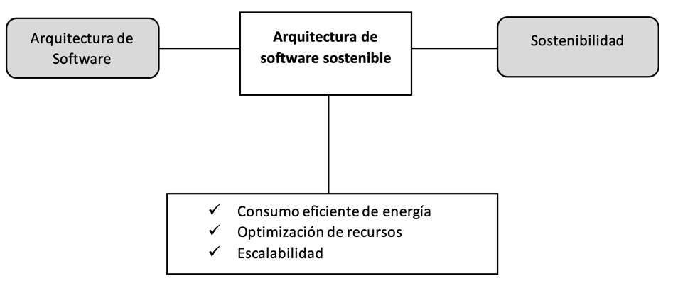 Arquitectura de software sostenible