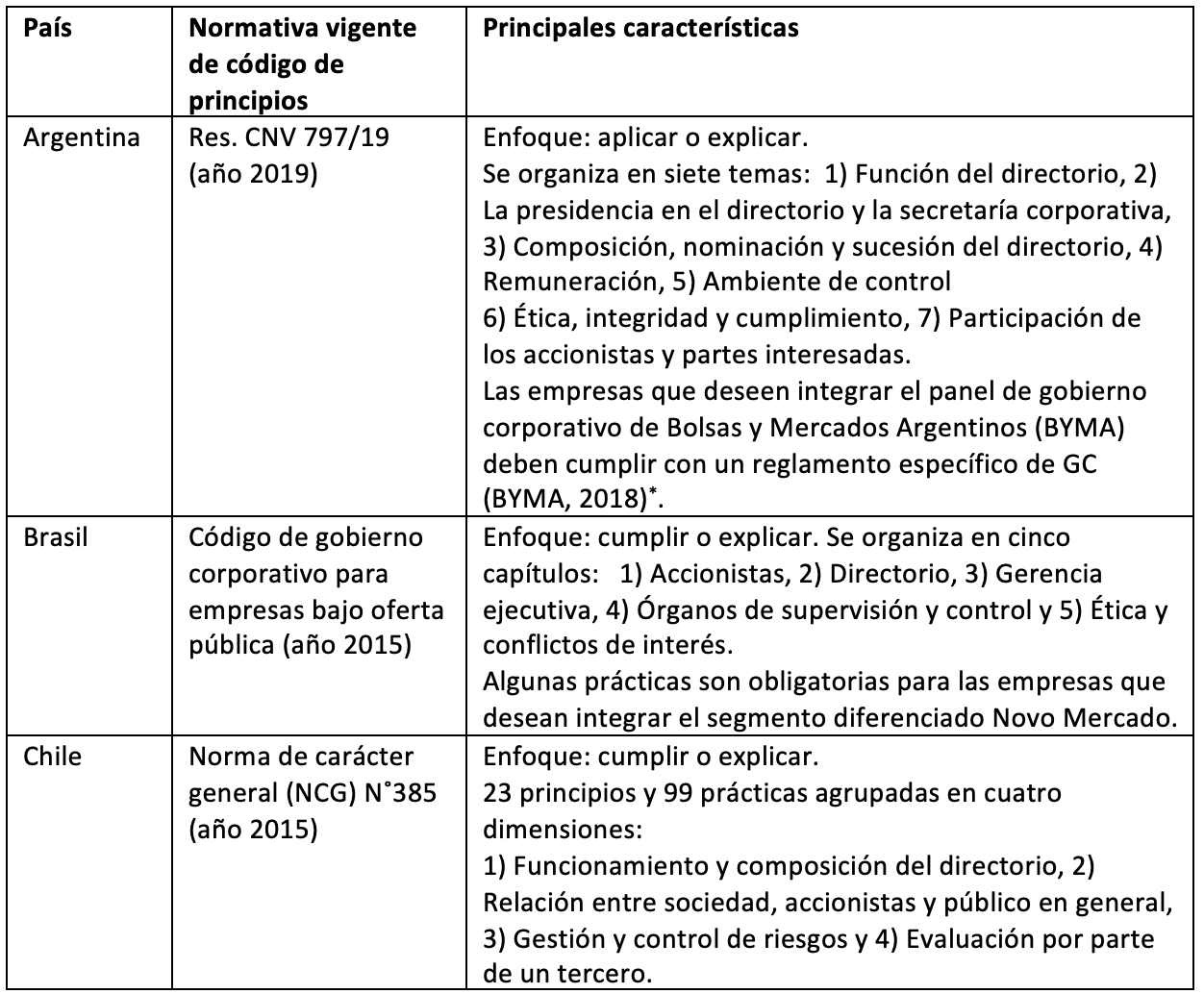 Códigos de gobierno corporativo en algunos países de Latinoamérica