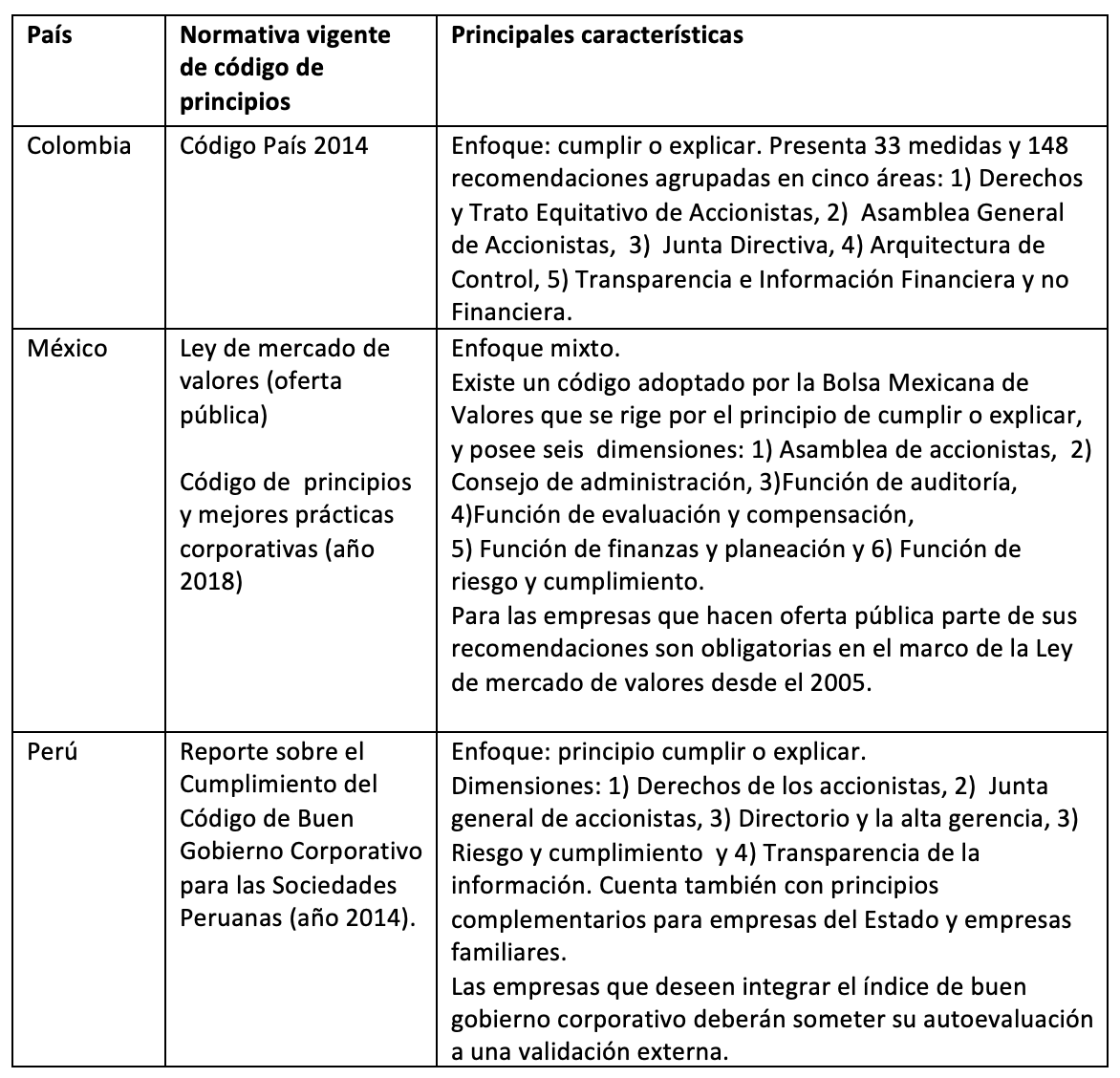 Códigos de gobierno corporativo en algunos países de Latinoamérica