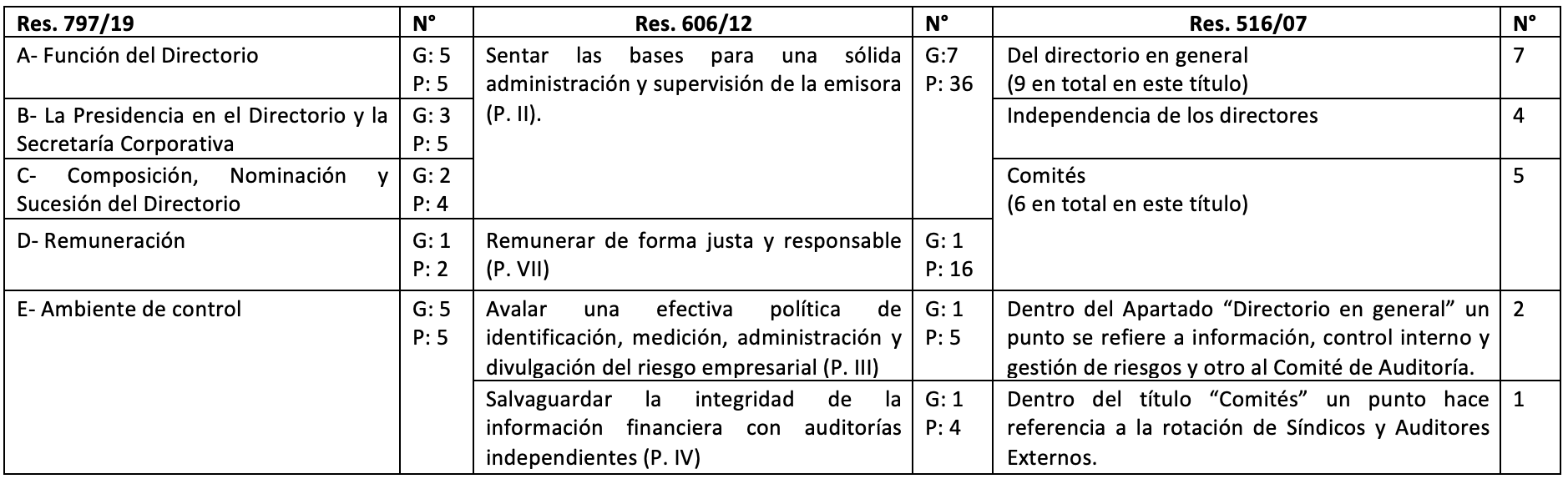 Comparación de la estructura de las Res. CNV 516/07, 606/12 y 797/19