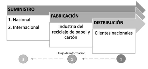 Cadena de Suministro de papel y cartón reciclado en Cuenca
