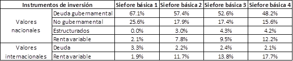 Composición de cartera de inversión Siefores básicas. Cuarto trimestre 2012