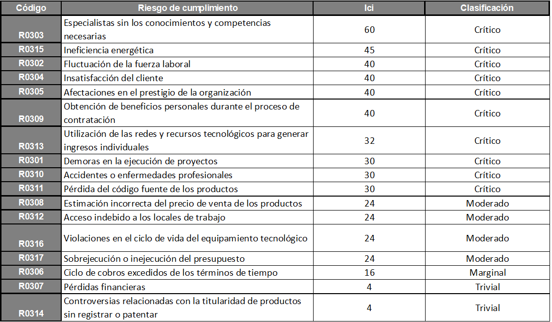 Riesgos del proceso de producción y comercialización y su clasificación