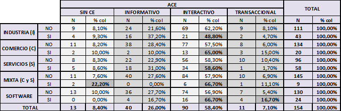 ACE según sector de actividad