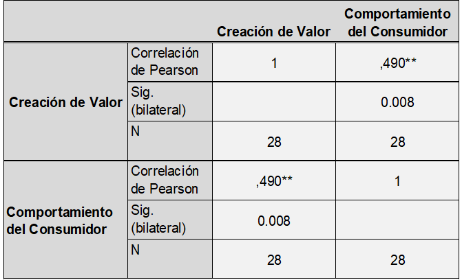 Coeficiente de correlación de Pearson: creación de valor y comportamiento del consumidor