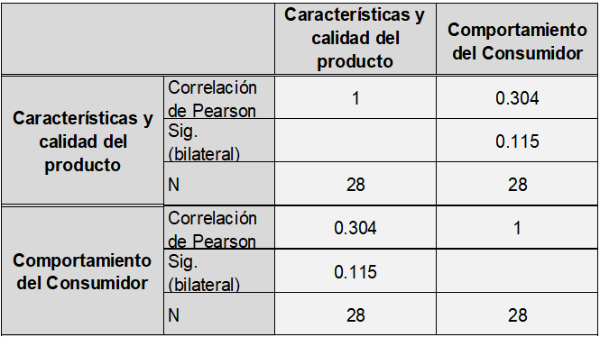 Coeficiente de correlación de Pearson: características y calidad del producto y comportamiento del consumidor