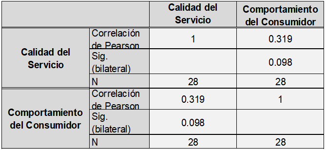 Coeficiente de correlación de Pearson: calidad del servicio y comportamiento del consumidor