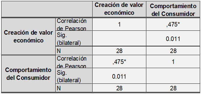 Coeficiente de correlación de Pearson: creación de valor económico y comportamiento del consumidor