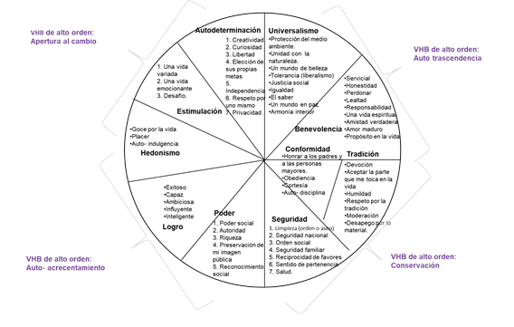 Estructura de VHB. Los 4 VAO que reagrupan 10 tipos motivacionales con base en 57 ítems