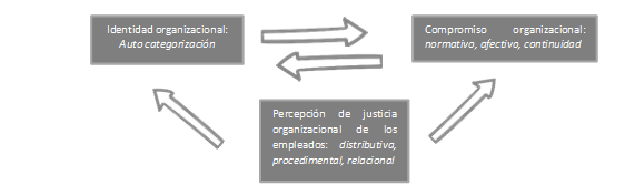 Mediación de la percepción de justicia en la identidad y compromiso organizacional