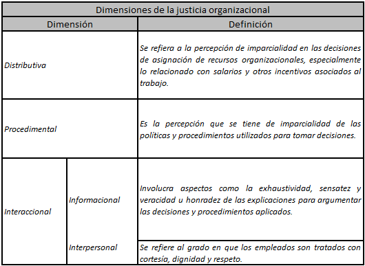 Dimensiones de la justicia organizacional