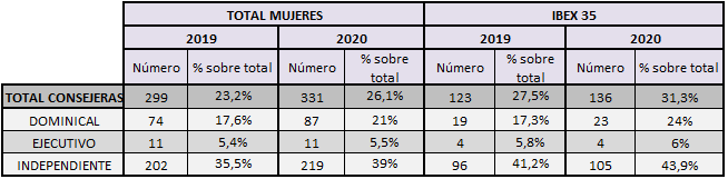 Participación de Mujeres en los Consejos de Administración de España 2019-2020