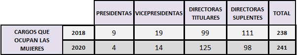 Participación de mujeres en los altos cargos de empresas argentinas 2018-2020
