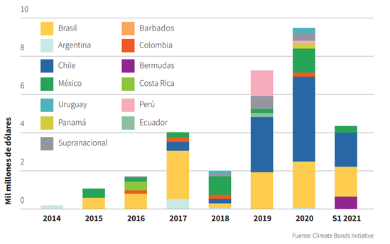 Issuance of green bonds in Latin America region