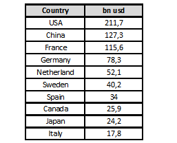 Top 10 of green bond issuers bycountry when reaching 1 trillion milestone