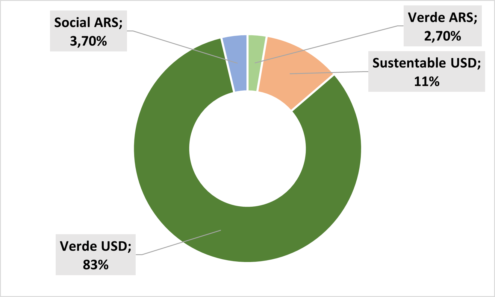 Graphic representation in dollars from GSS bonds in BYMA