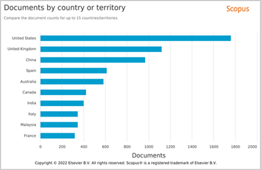 Distribución por naciones del número de contribuciones científicas publicadas en la base de datos Scopus.
