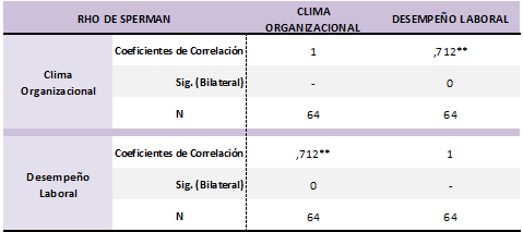 Tabla de Resultados correlaciónales entre las Variables Clima Organizacional y Desempeño Laboral