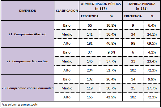 Distribución de Trabajadores por clasificación y estrato. Variable: Compromiso Organizacional