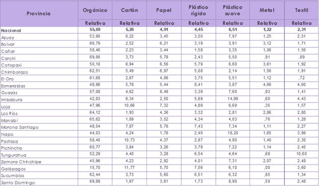 Caracterización de los residuos sólidos producidos por el tipo de residuos (área urbana) según provincias