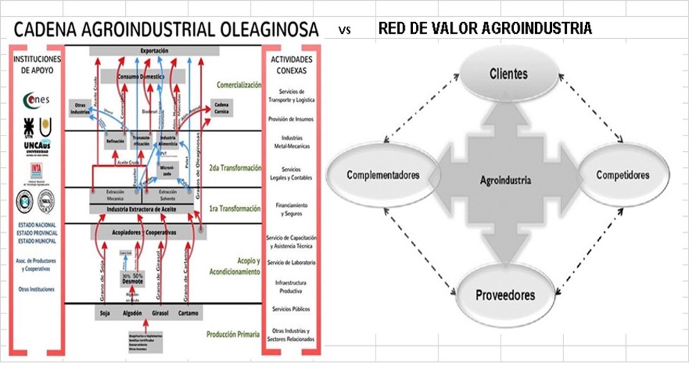 Esquema comparado de Cadena de Valor vs Red de Valor