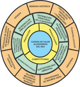 Diagrama de Red de Valor Agropecuaria