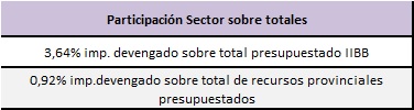 Incidencia sobre la recaudación provincial del sector agropecuario (neto de exenciones-2017)