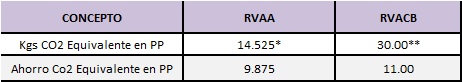 Generación de CO2 equivalente (huella de carbono) en proceso productivo* por RVA