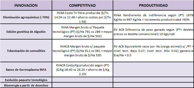 Cuadro resumen resultados hallados Primer círculo modelo propuesto: Inductores de actividad RVA algodón (RVAA) y RVA carne bovina (RVACB)