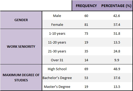 Frequency in gender, length of service and level of schooling of the study subjects.