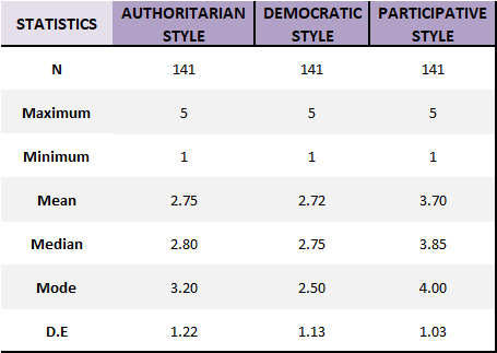 Descriptive statistics of leadership dimensions