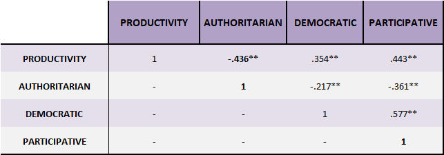 Correlations between productivity and leadership styles