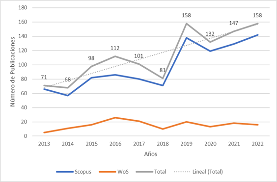 Producción científica por años