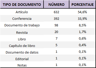 Número de documentos en función de la tipología de los documentos