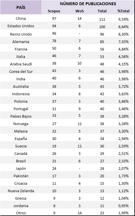 Número de documentos en función del país de publicación