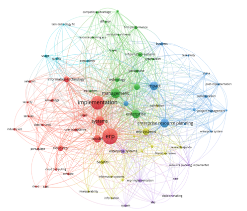 Diagrama de concurrencia de palabras clave en WoS