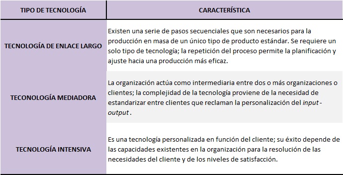 Clasificación de las tecnologías según Thompson