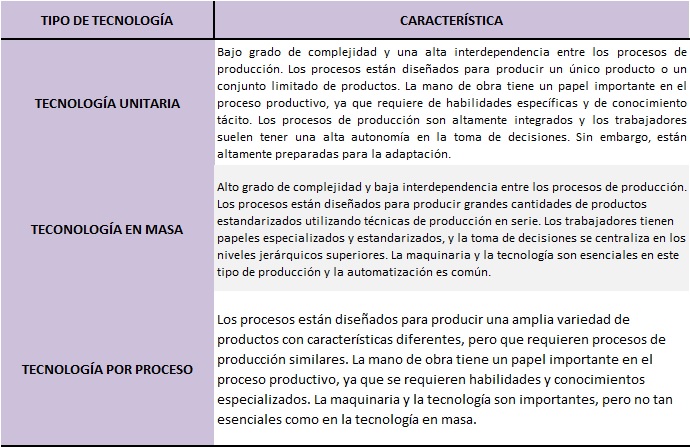 Clasificación de las tecnologías según Woodward