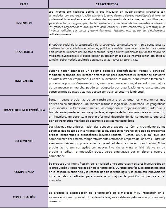 Clasificación de las fases de evolución de un sistema tecnológico en Hughes