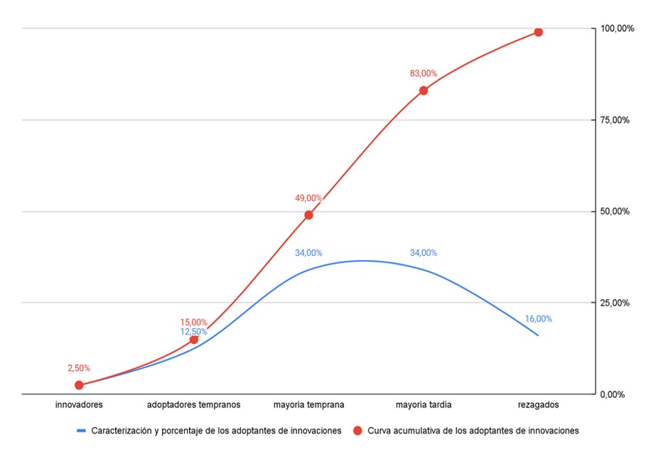 Curvas de Difusión de las Innovaciones según Roger