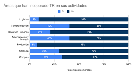 Áreas de la empresa que han incorporado TR