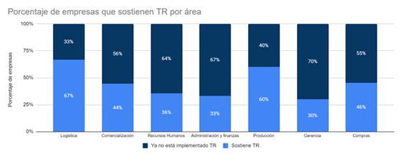 Áreas de la empresa con TR incorporado