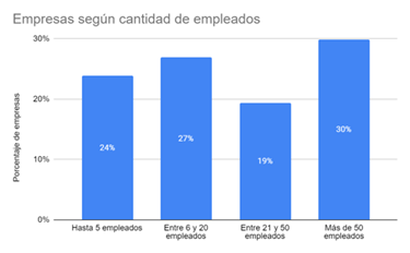 Cantidad de empleados