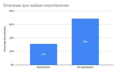 Empresas exportadoras