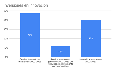 Inversiones en innovación