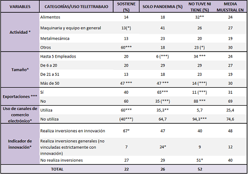 Relaciones observadas entre las variables seleccionadas y el uso de TR (Porcentaje de empresas)