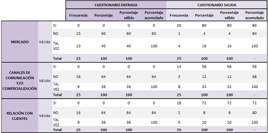 Tablas de frecuencias bloque del cliente compuesto por el segmento de clientes, relaciones con el cliente y canales de comercialización