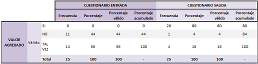 Tablas de frecuencias bloque del valor agregado, propuesta de valor