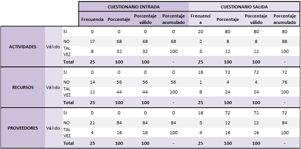 Tablas de frecuencias bloque infraestructura: actividades clave, recursos clave, aliados clave