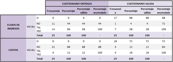 Tablas de frecuencias bloque finanzas: costos, ingresos